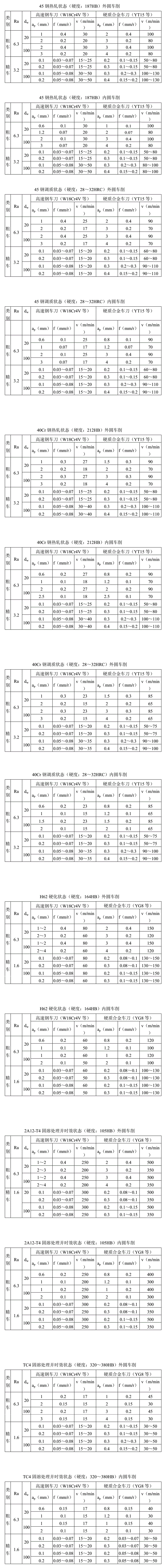 機(jī)械加工切削全參數(shù)推薦表 副本